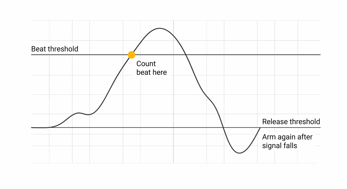 Beat threshold and release threshold on a pulse waveform