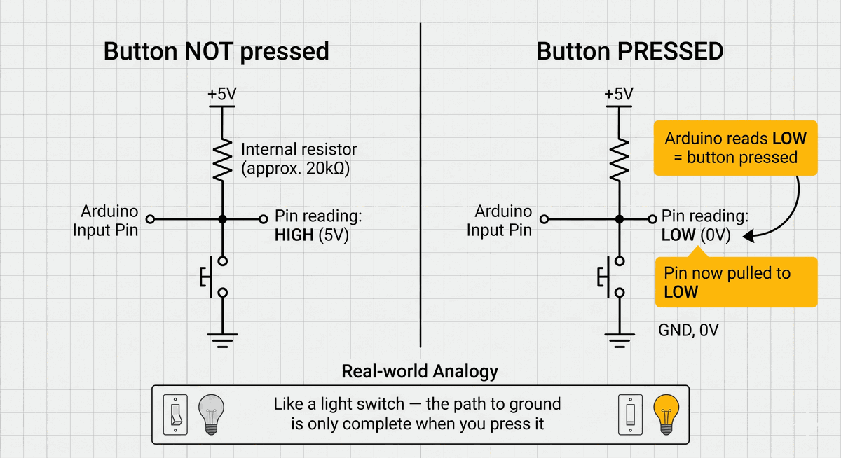 How INPUT_PULLUP keeps the button reading stable
