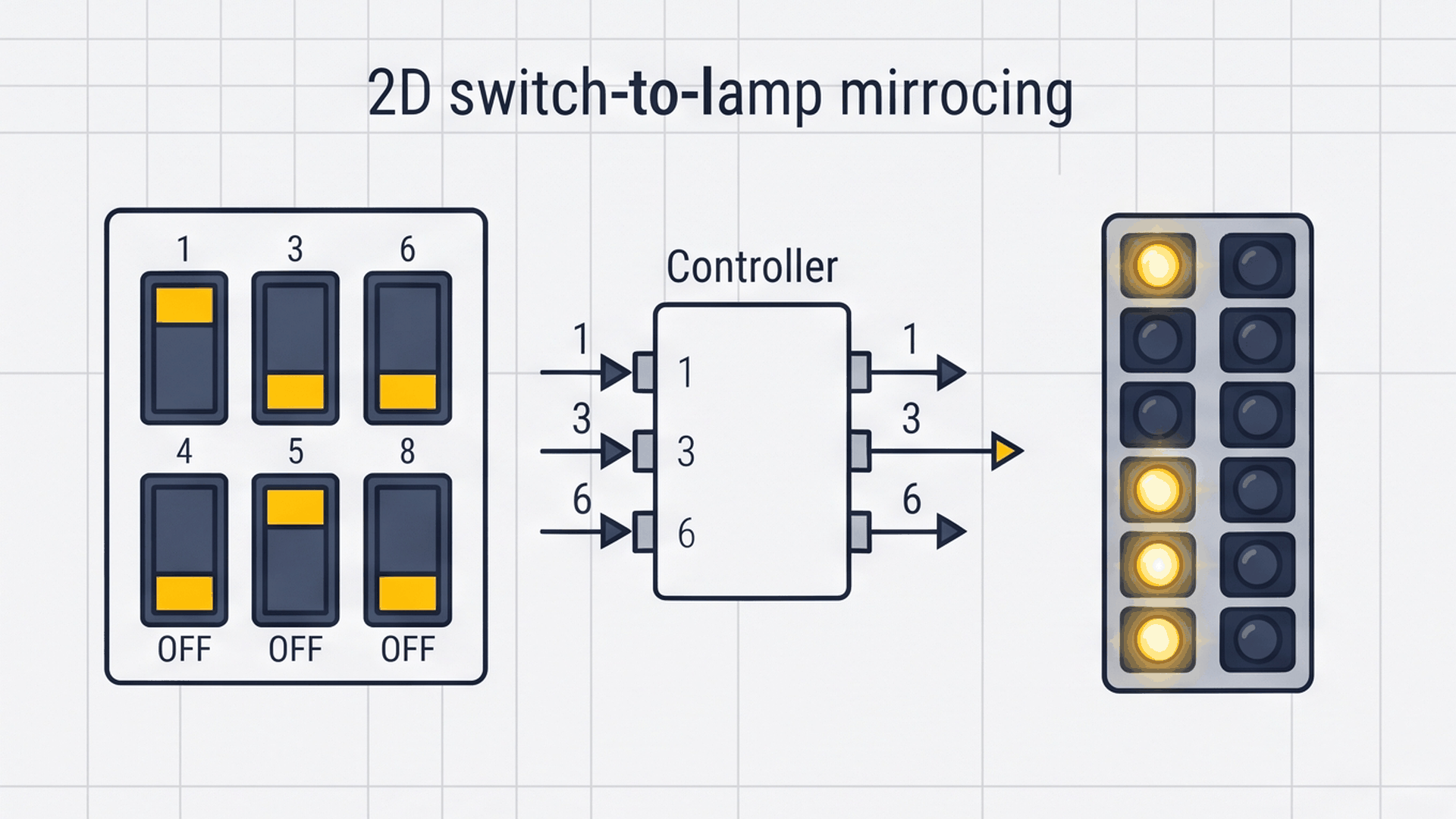 8 mini switches directly mirroring to 8 glowing bar graph lights