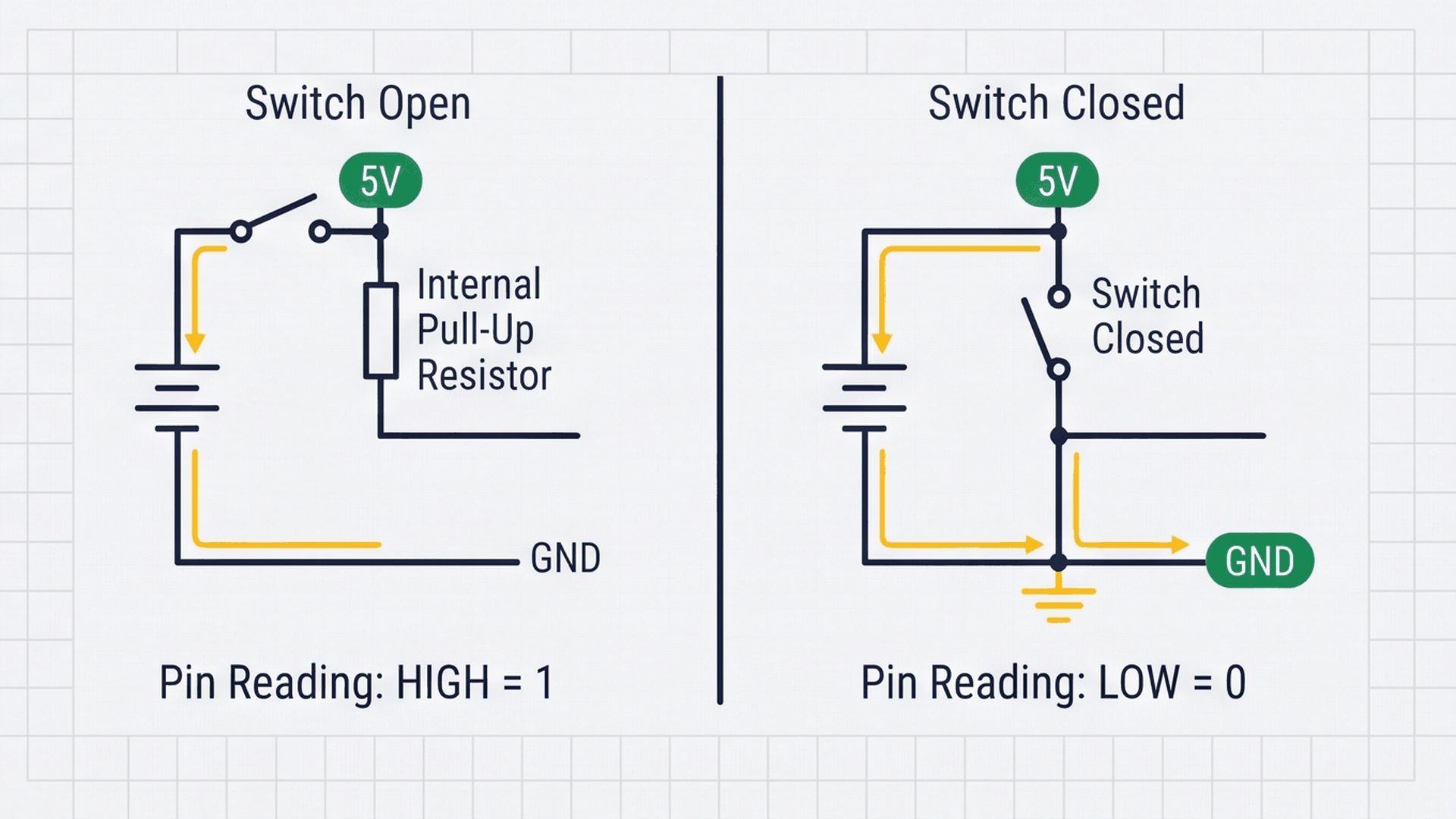 Internal pullup circuit behavior with open and closed switch positions