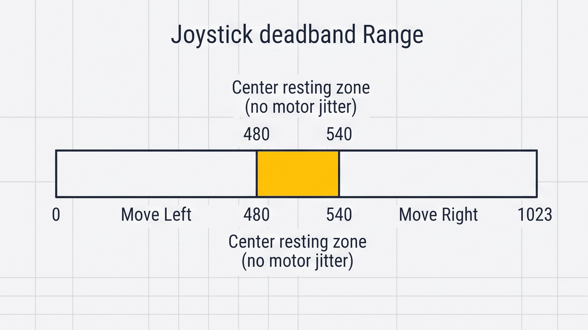 Deadband filter eliminating resting joystick noise