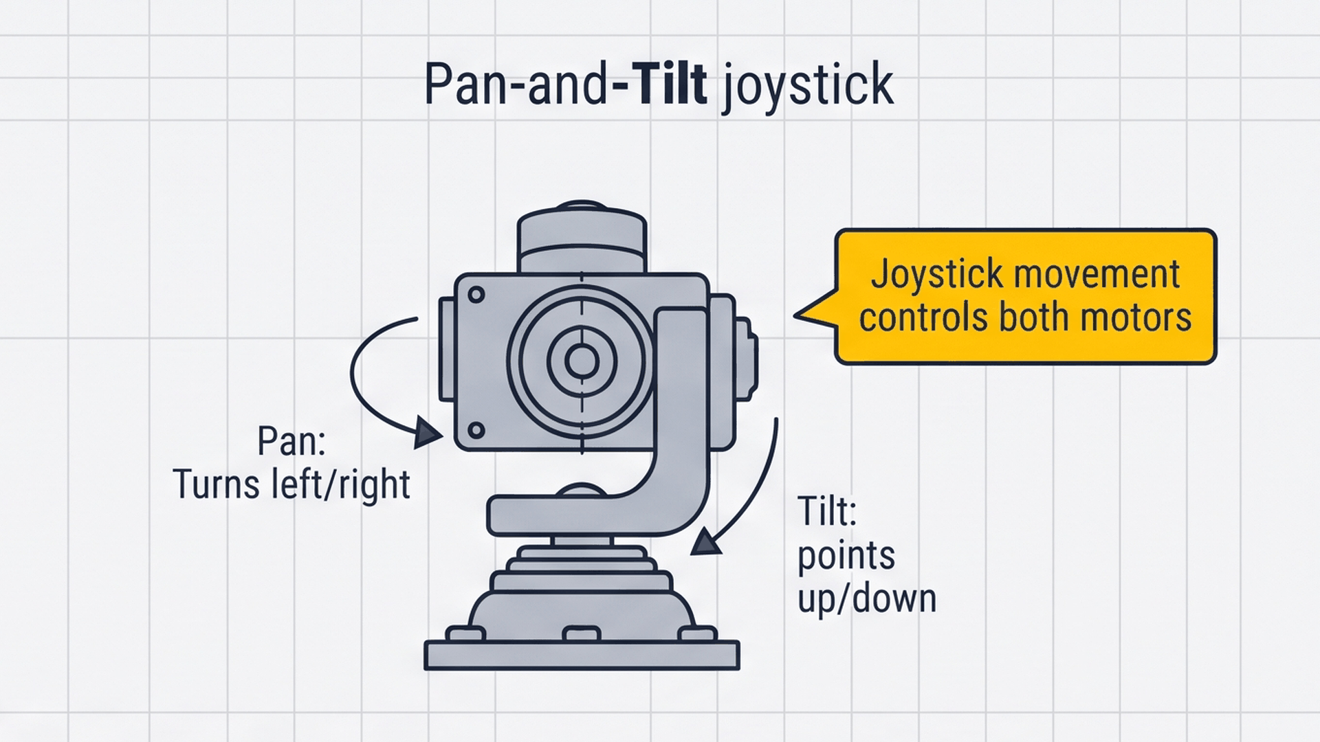 Arduino Mega dual-axis joystick pan-tilt architecture diagram