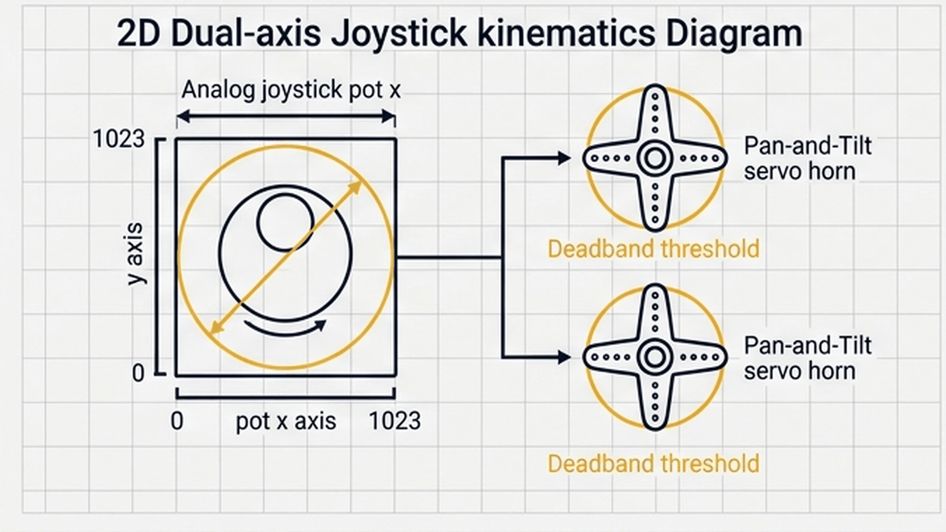 Kinematic mapping from joystick deflections to servo rotation angles