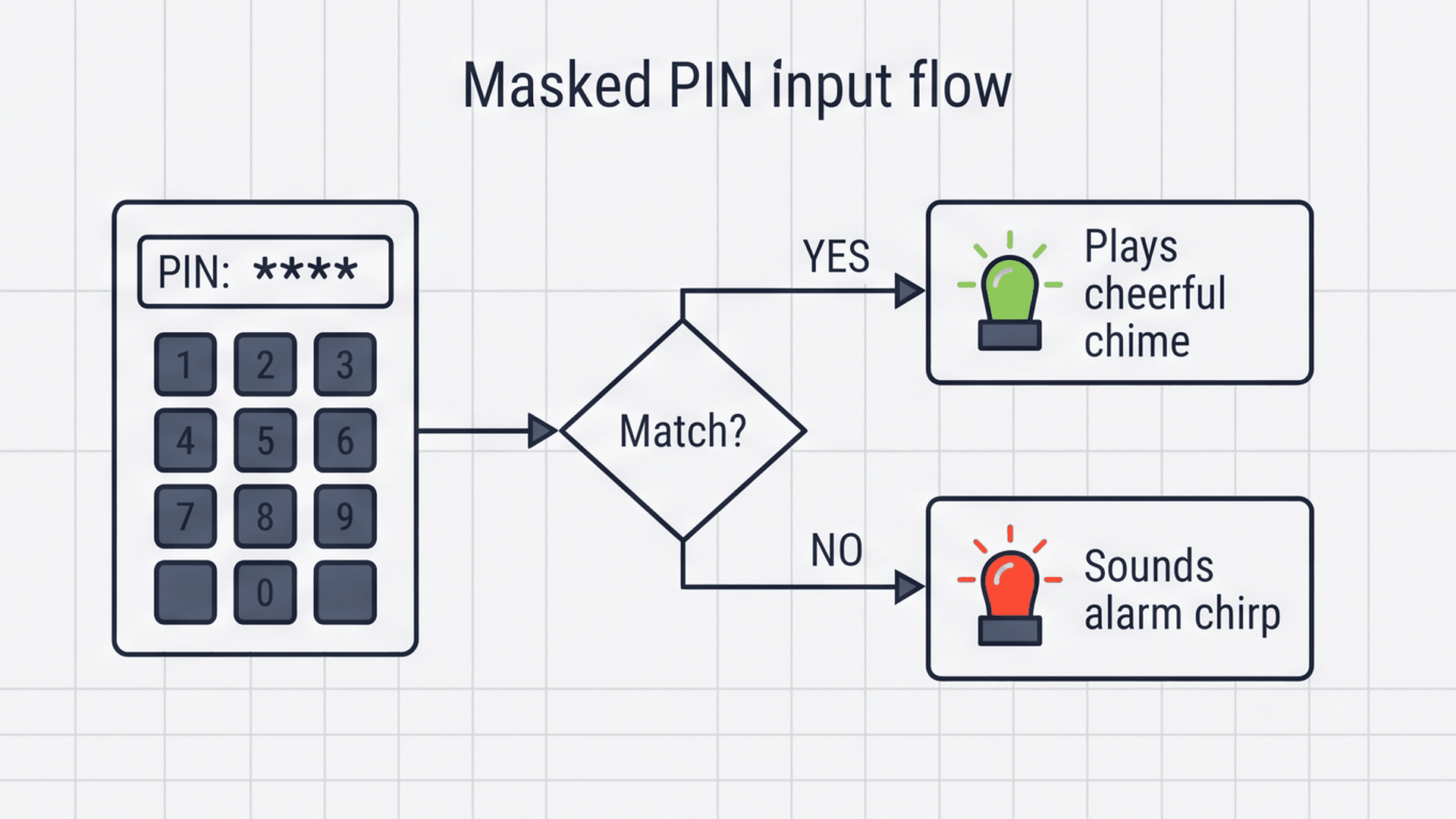 Security PIN Verification and Access States
