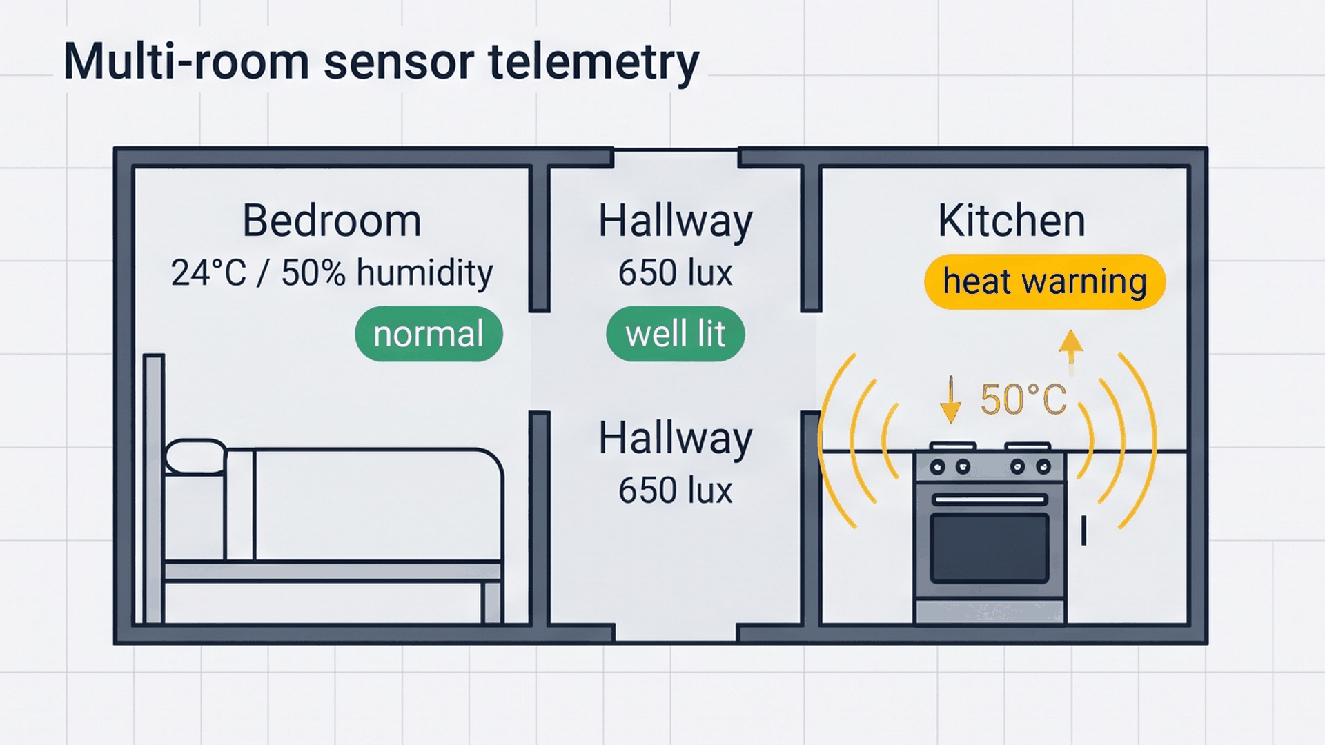 3-room smart home floorplan showing individual room safety statuses