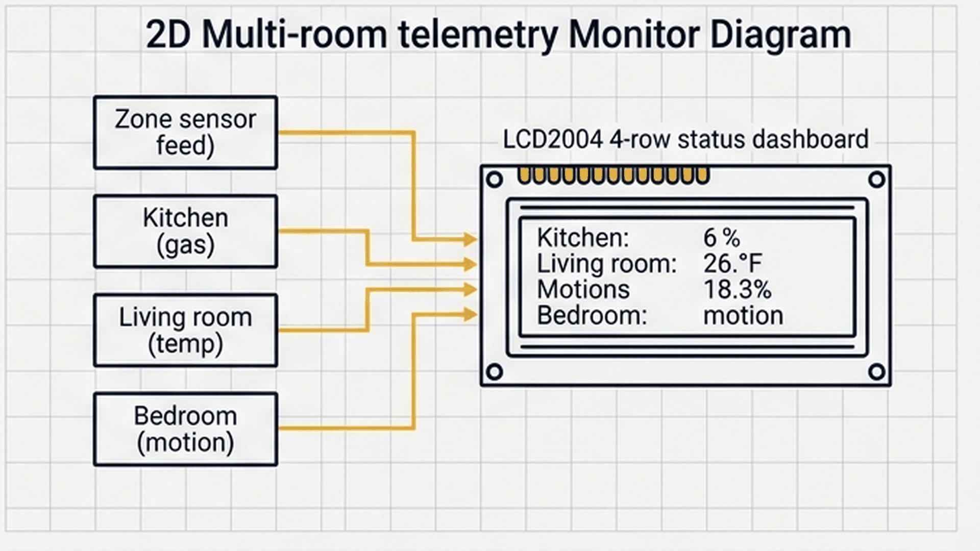 Multi-Room Environmental Safety Hub Architecture