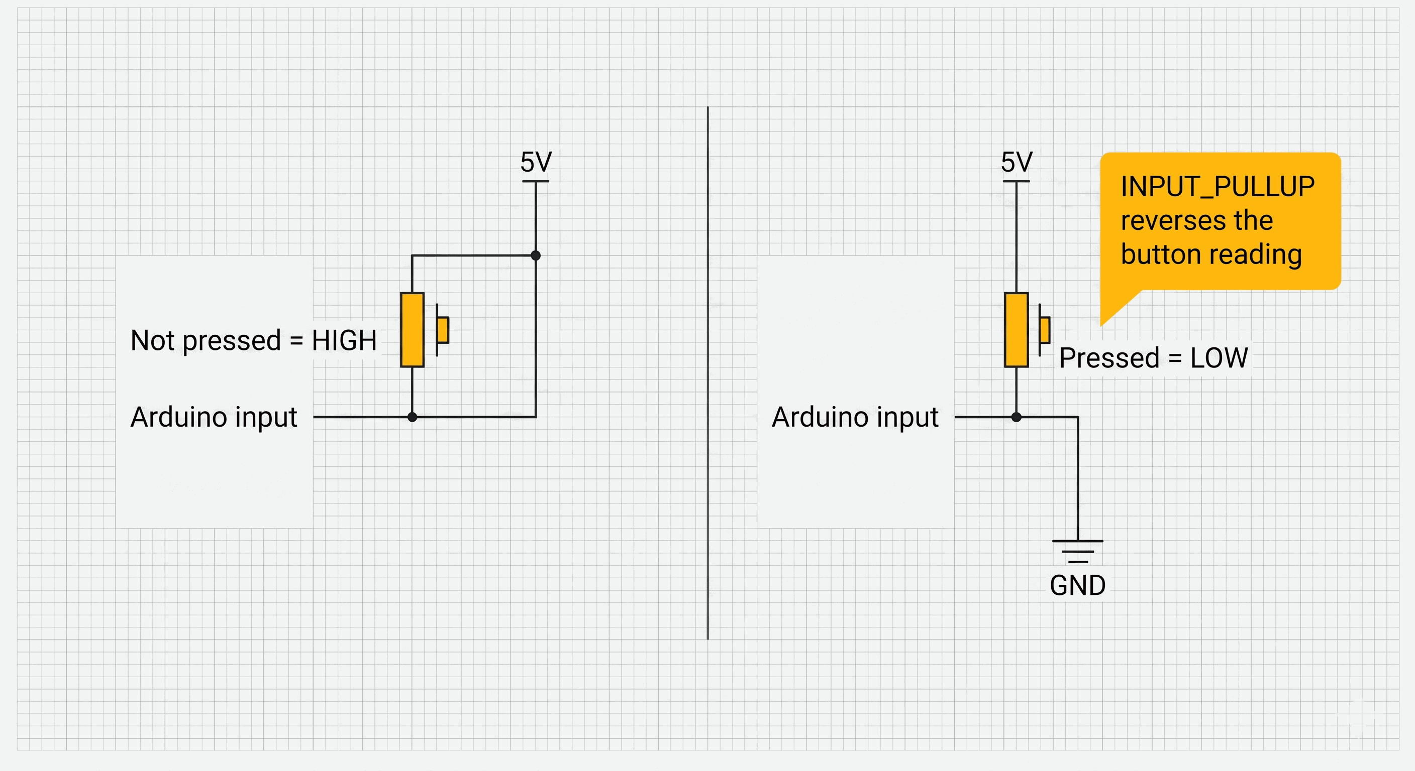 INPUT_PULLUP button logic showing HIGH when open and LOW when pressed
