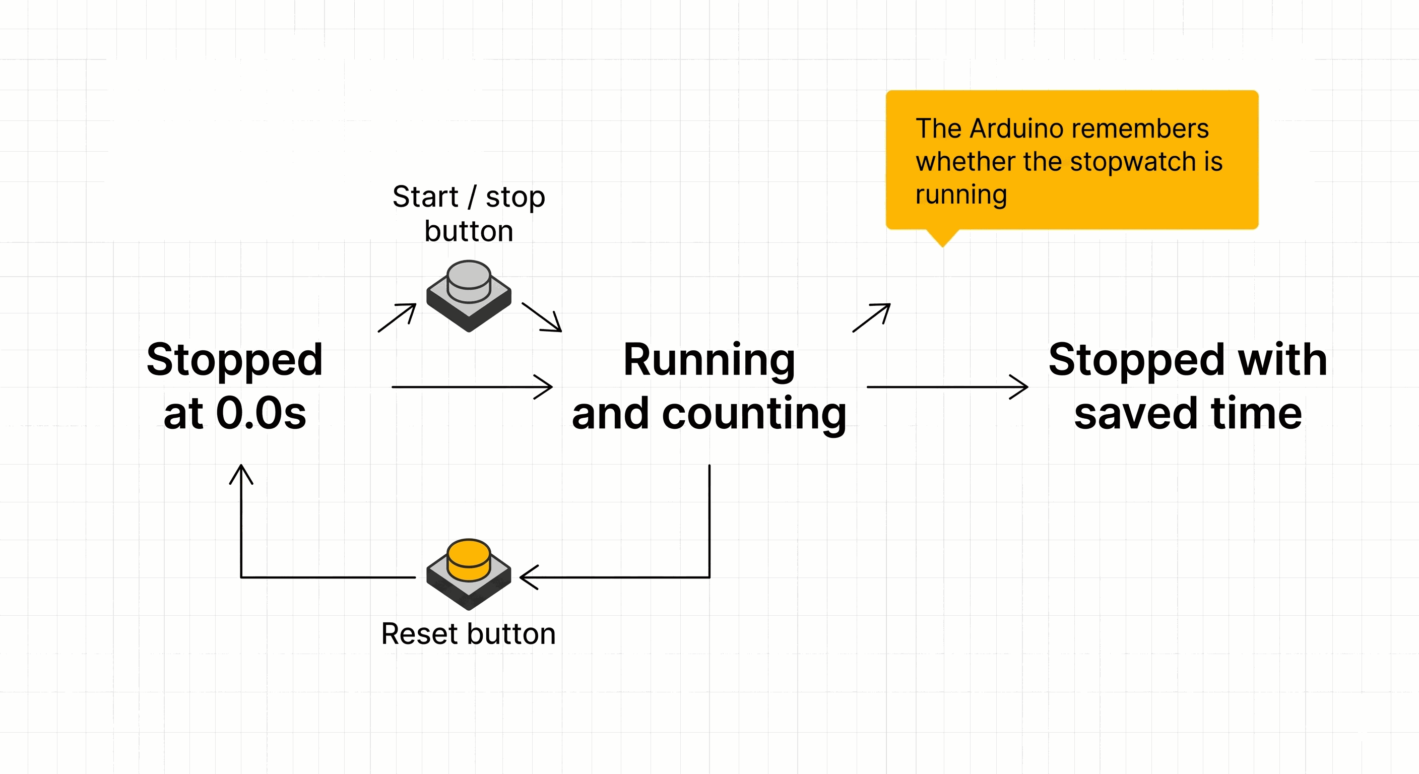 Mini stopwatch start stop and reset behavior flow