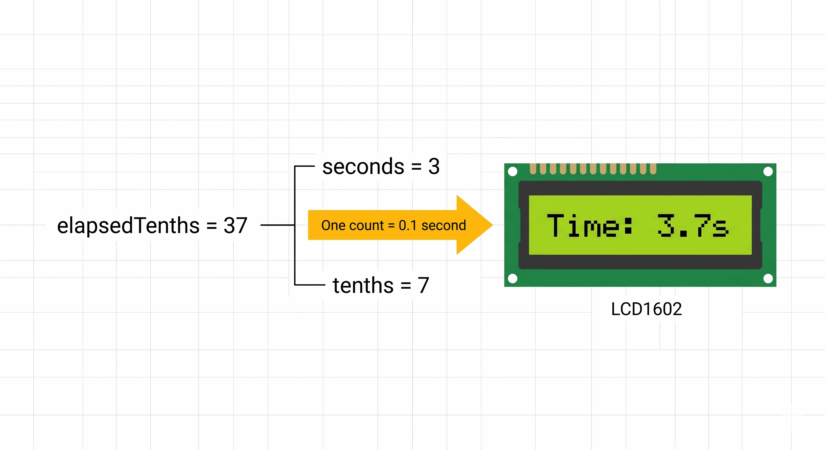 Elapsed tenths counter converted into seconds and tenths on LCD