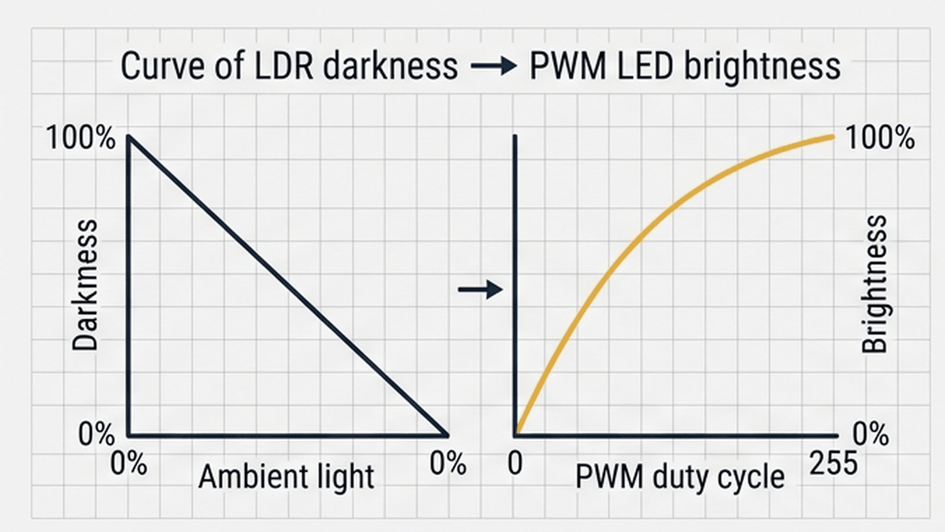 Ambient Light vs Adaptive LED Brightness Curve