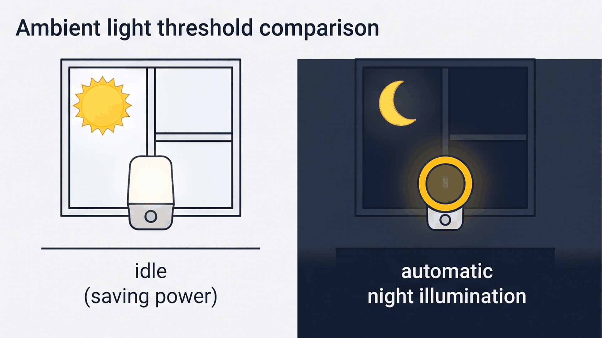 Automatic bedside night light turning on as daylight fades into night