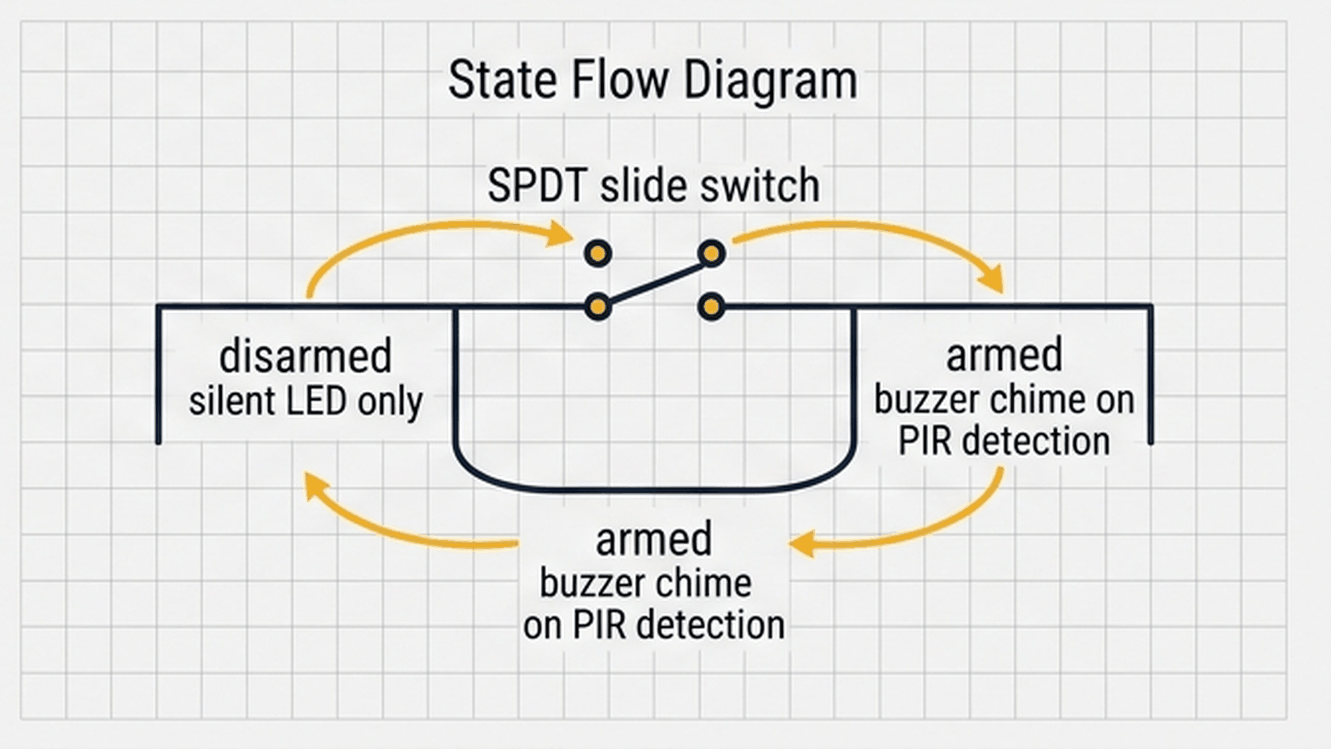 Security Arming Modes and Alarm Trigger Flow