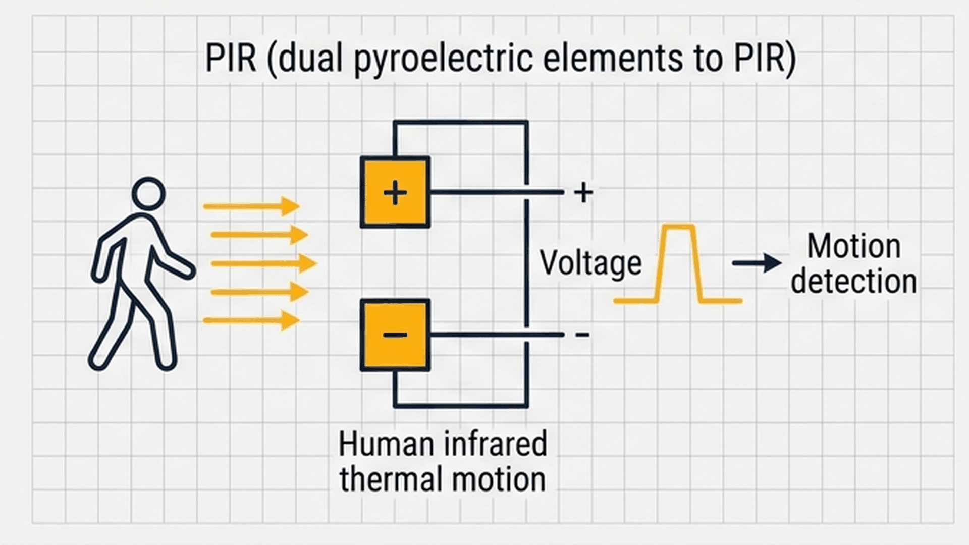 How a PIR Sensor Detects Motion via Body Heat