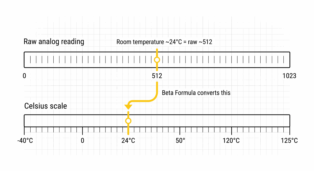 Converting raw analog reading to Celsius