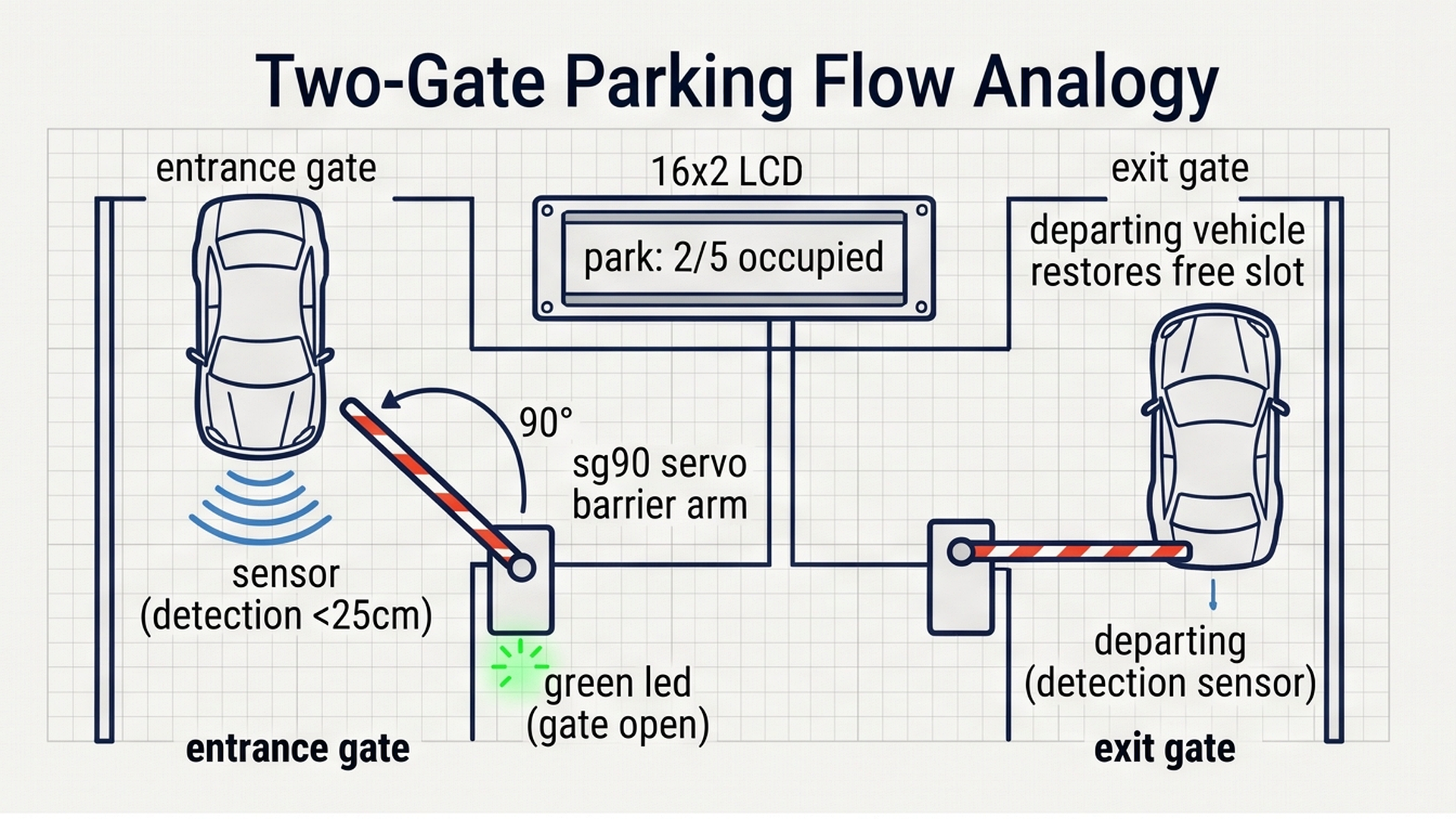 Two-gate parking flow diagram showing entry and exit lanes with sonar sensors