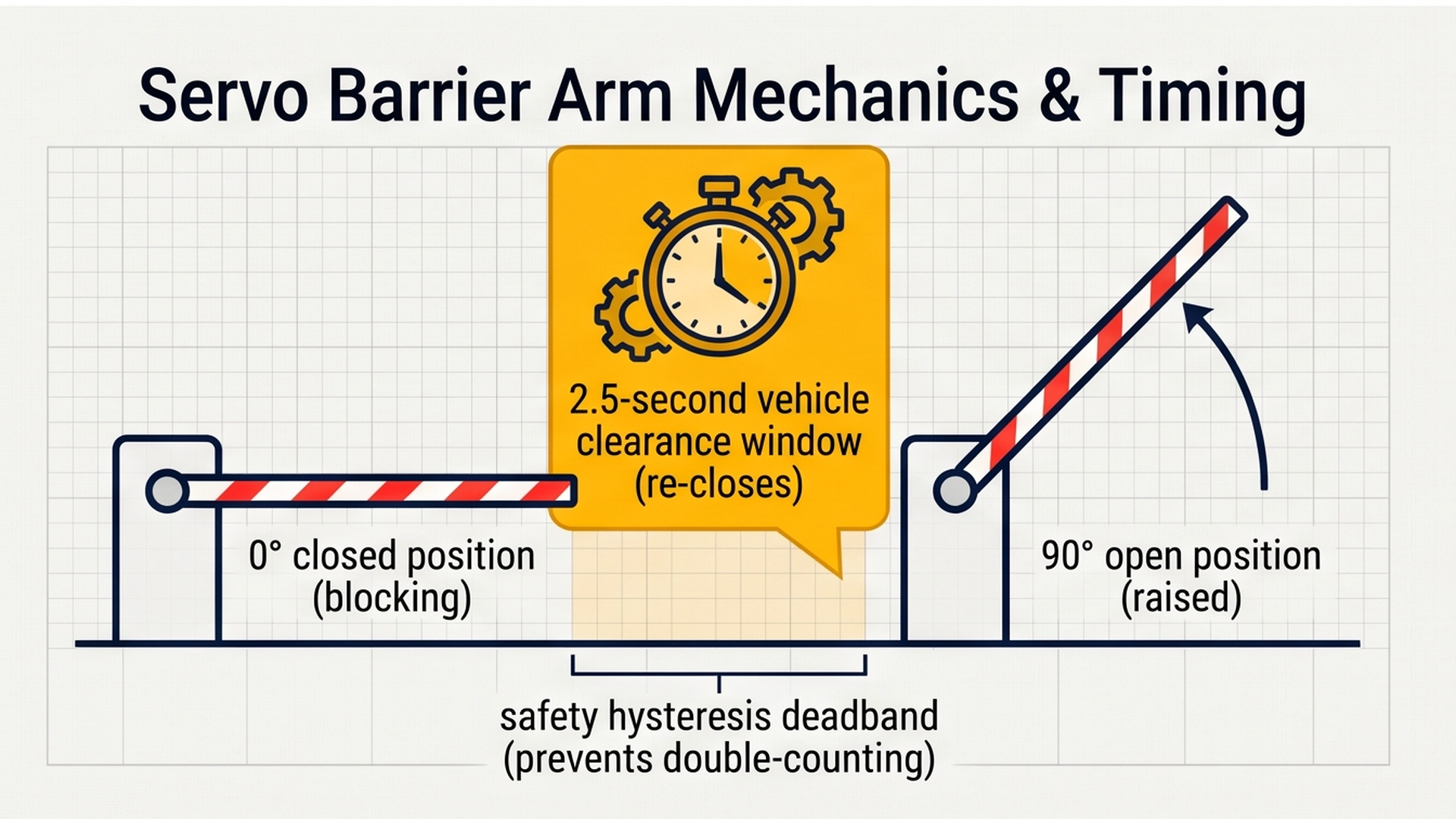 Servo barrier arm mechanics showing 0 degree closed and 90 degree open positions
