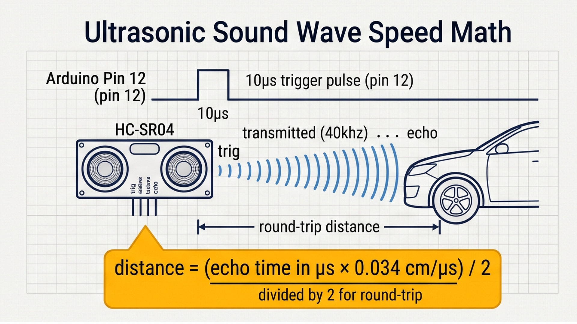 Ultrasonic sound wave speed math diagram showing pulse duration and calculation