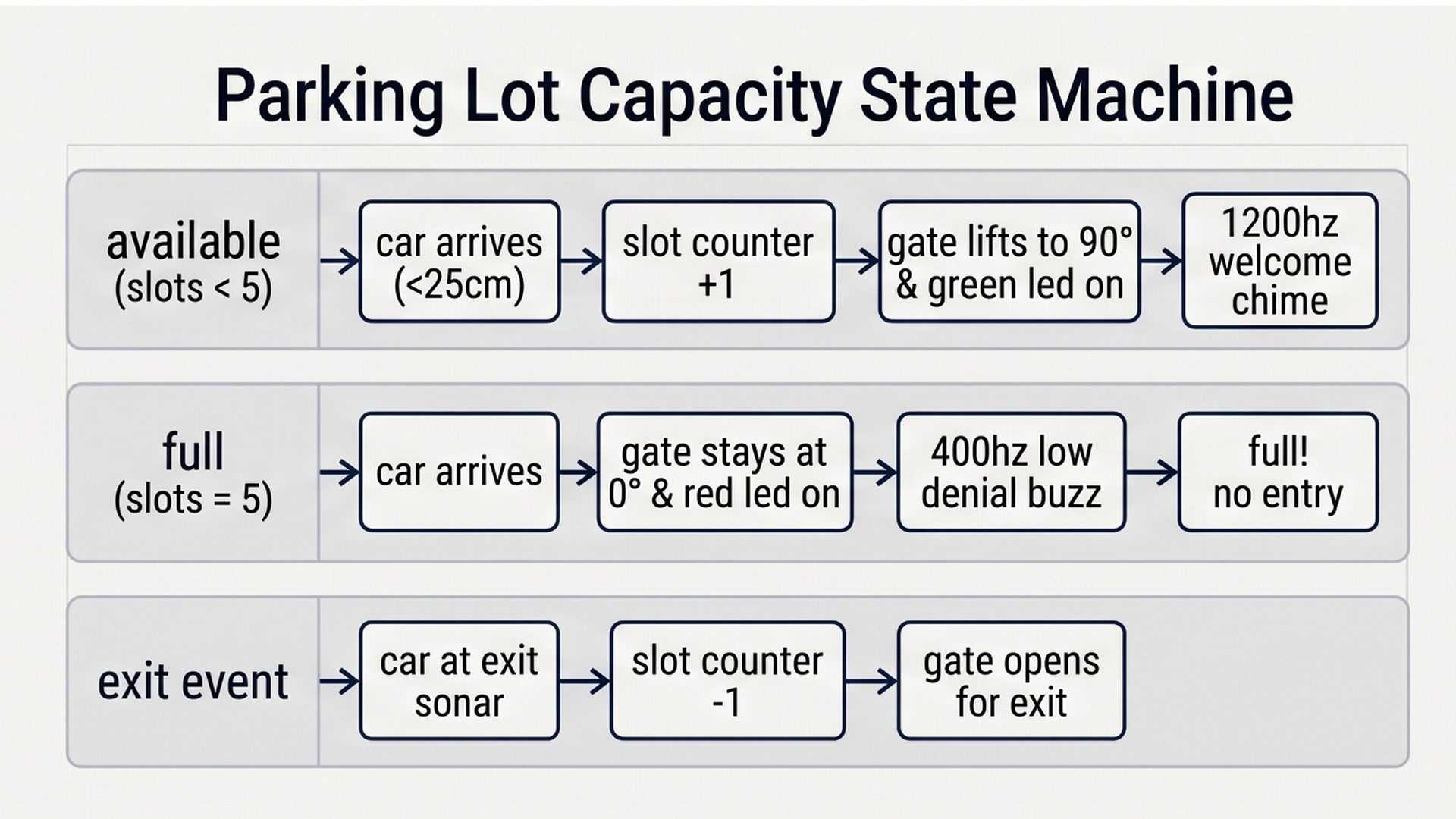 Parking lot capacity state machine showing available vs full states