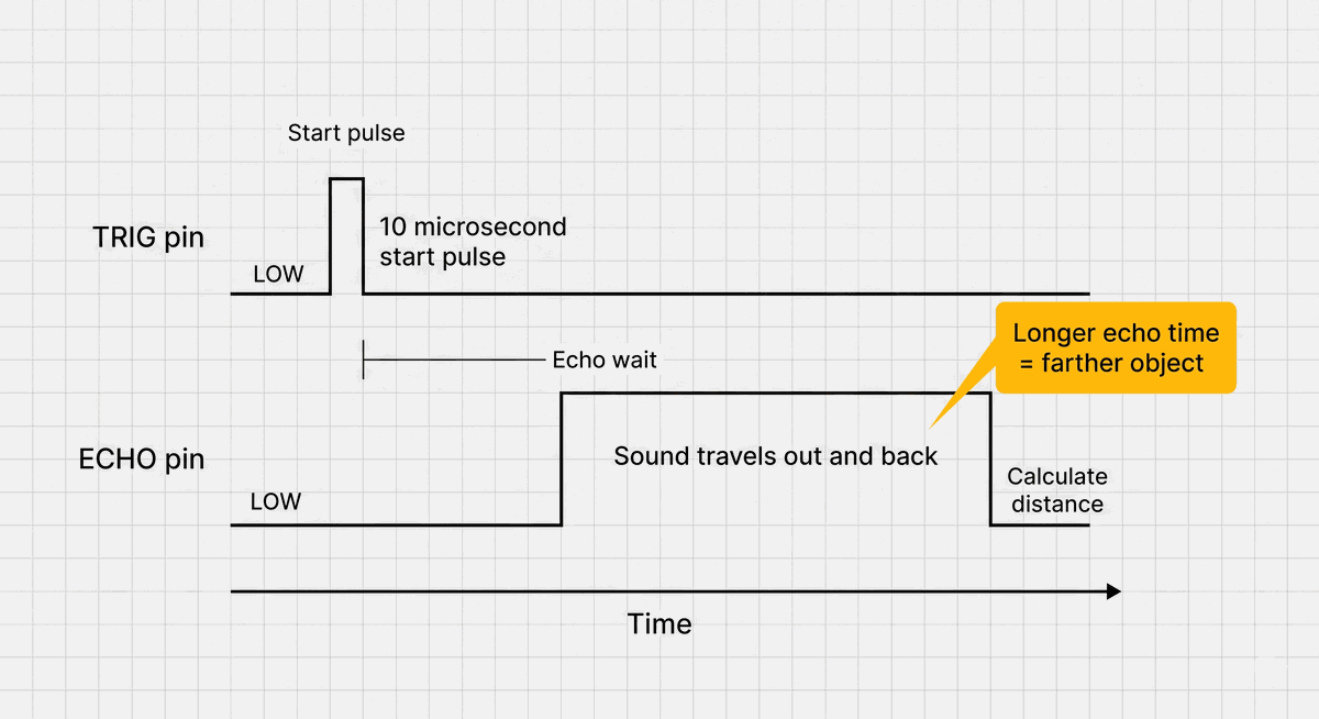 HC-SR04 trigger and echo timing for a parking alert