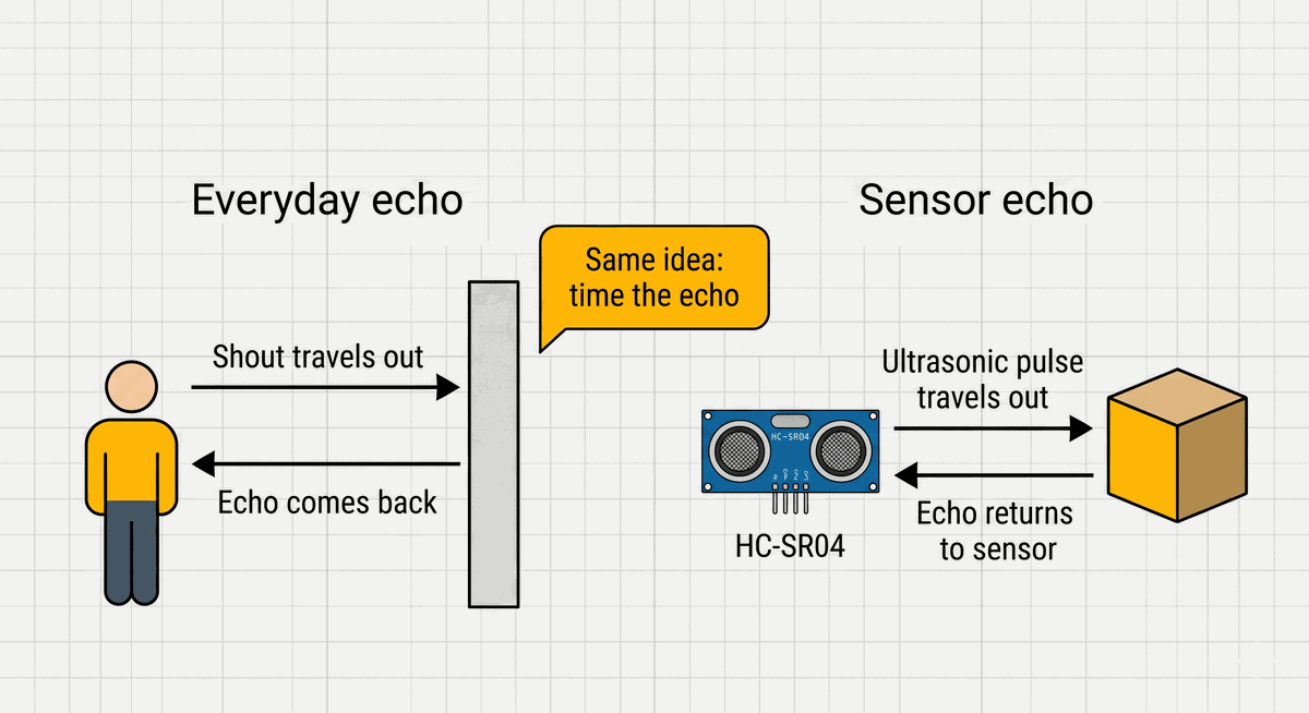Everyday echo compared with HC-SR04 ultrasonic echo