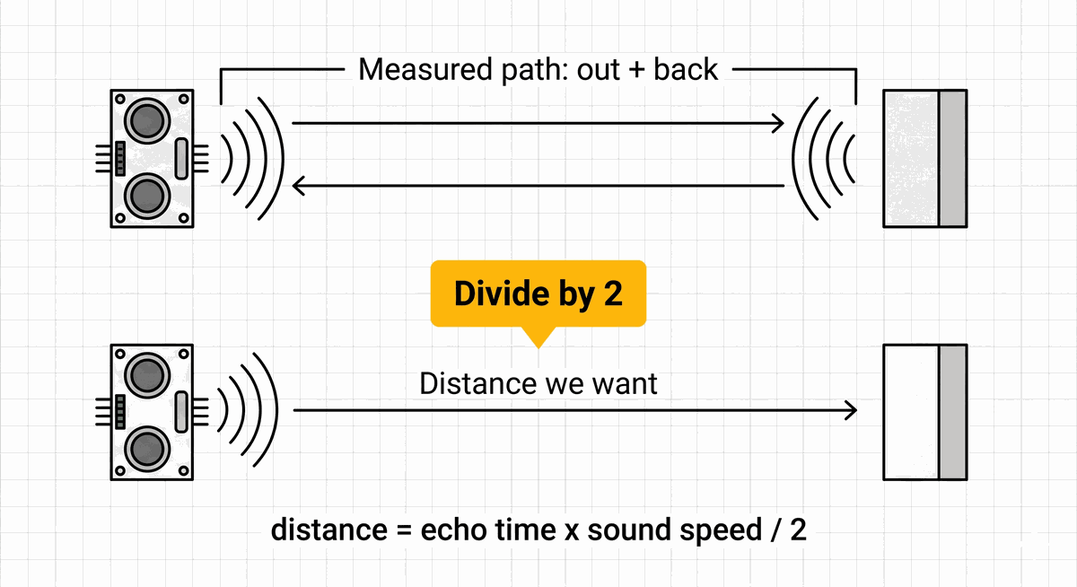 Round trip echo path divided by two to get one-way distance