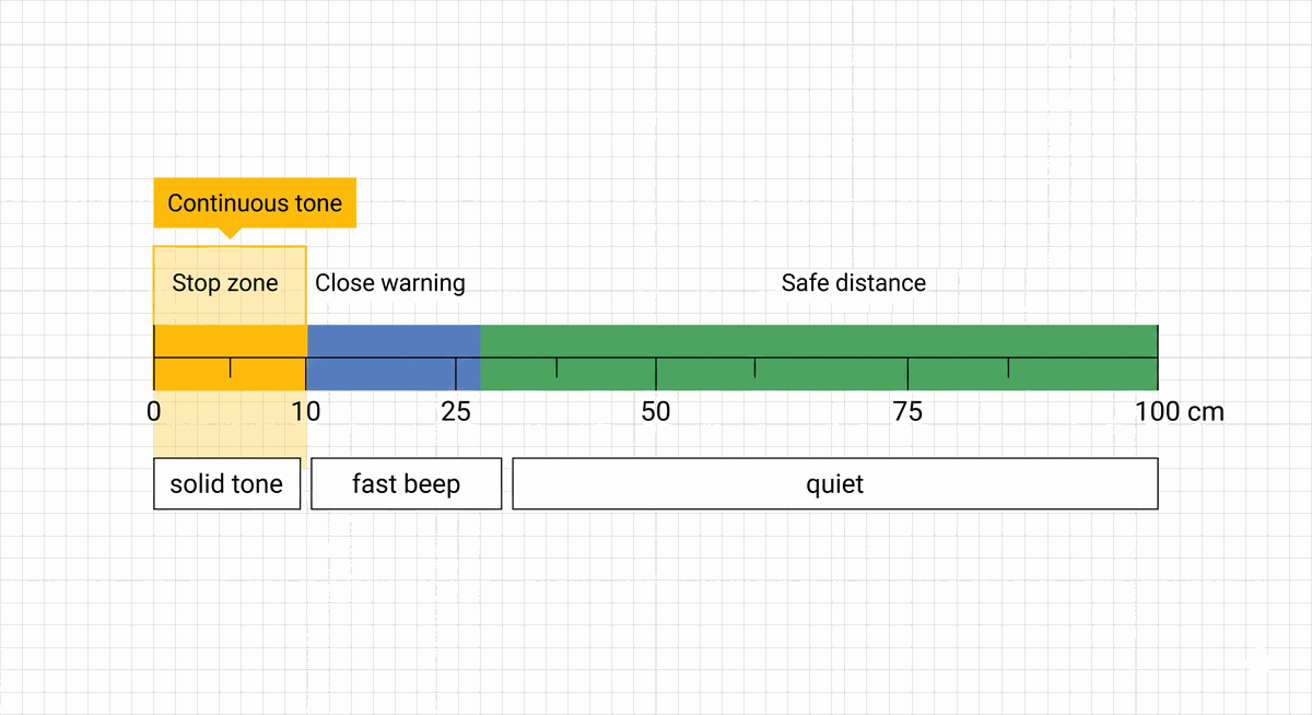 Safe close and stop zones for the parking distance alert