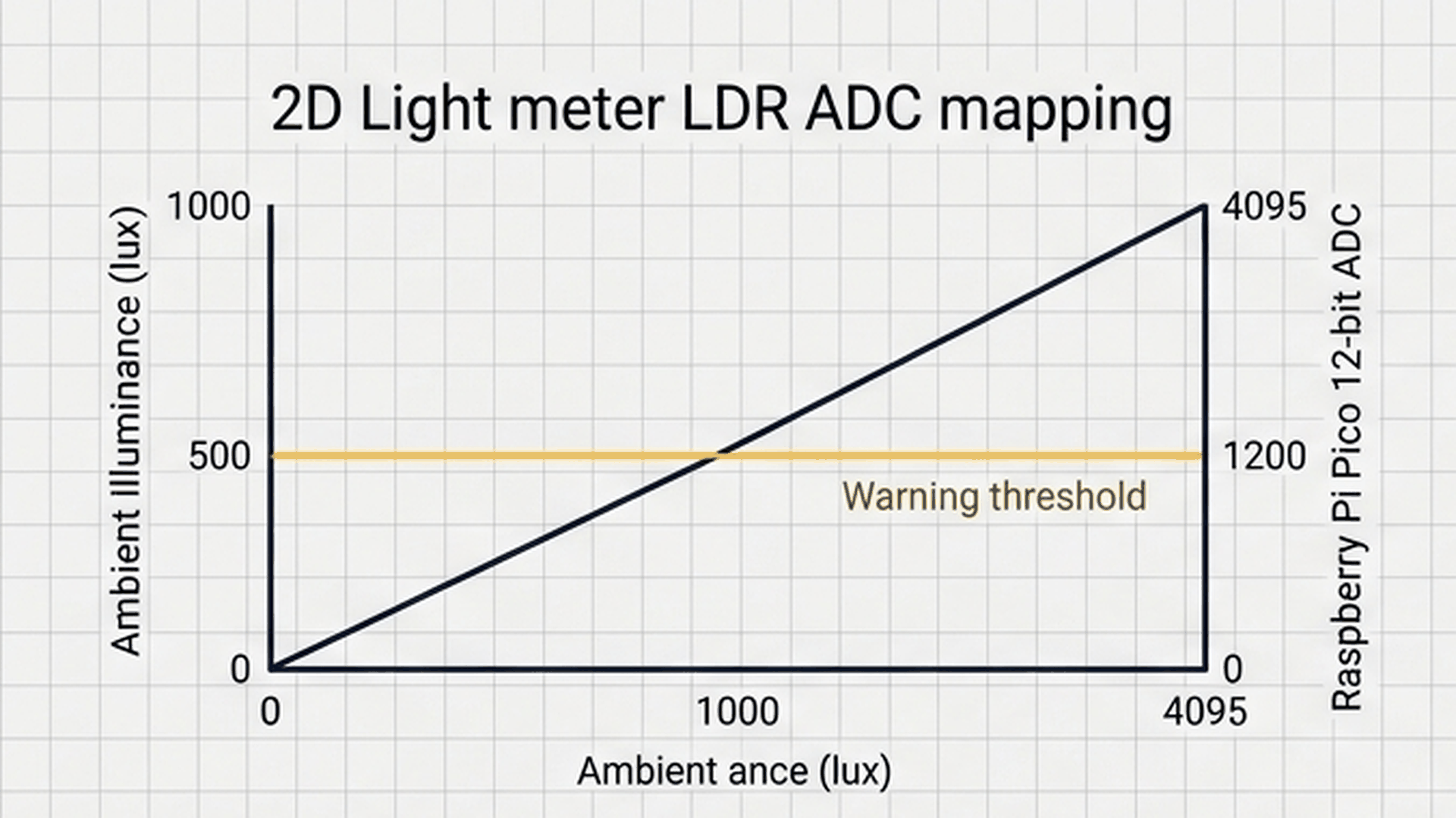 How the Raspberry Pi Pico Samples Light into Data