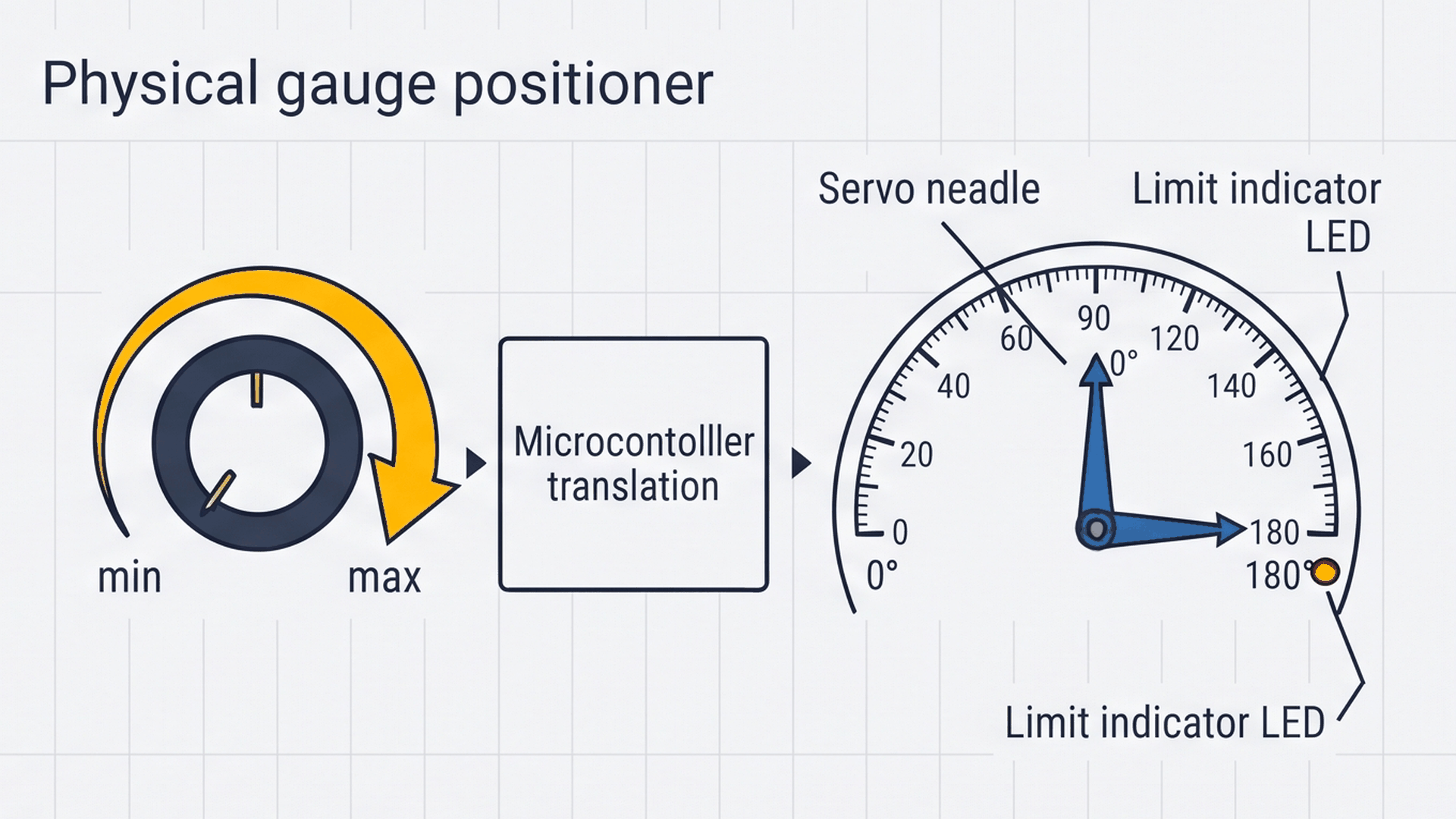 Dashboard gauge needle pointing smoothly across 0 to 180 degrees