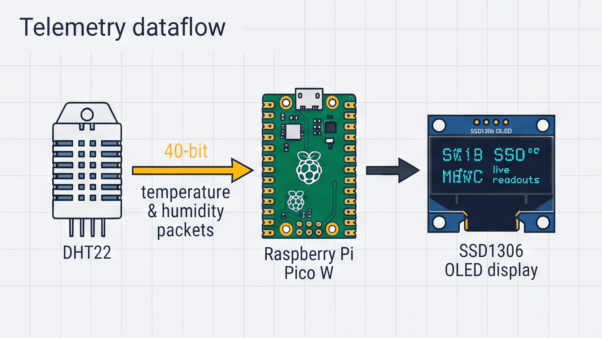 Smart Climate Telemetry Data Flow