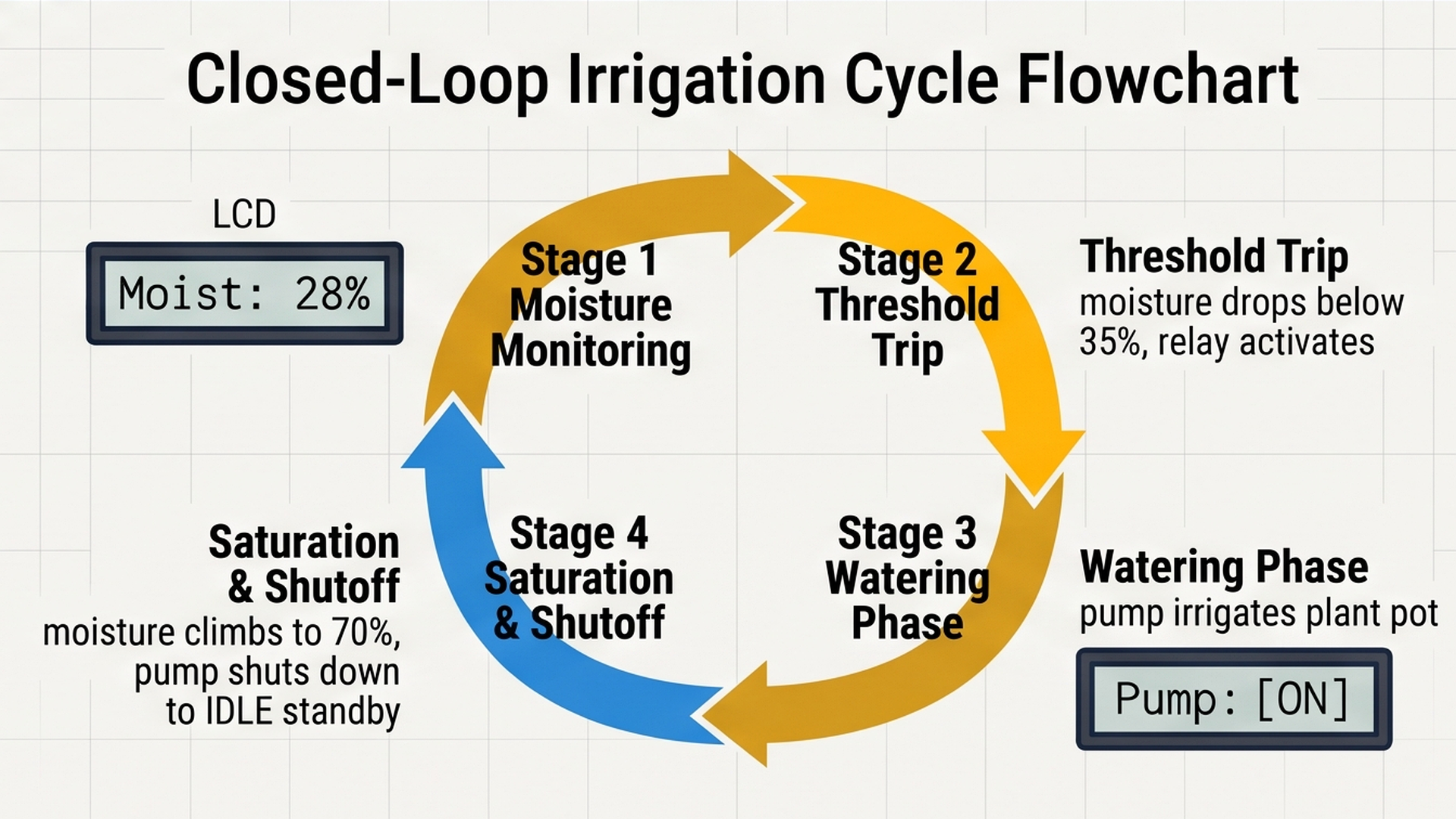 Closed-loop plant watering cycle flowchart showing monitoring and watering phases