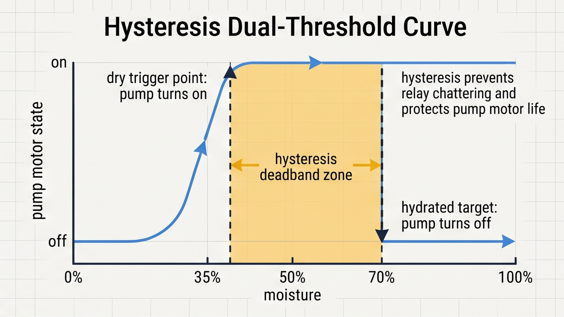 Hysteresis dual threshold curve showing turn on at 35% and turn off at 70%