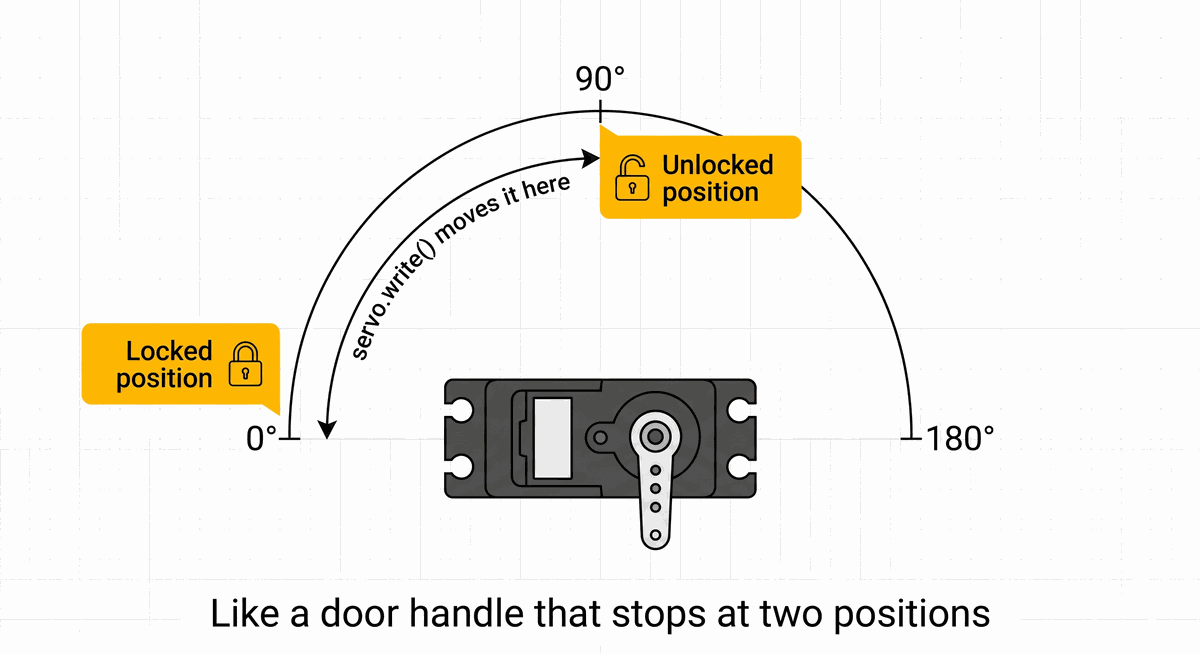 Servo angle positions: 0 degrees locked, 90 degrees unlocked