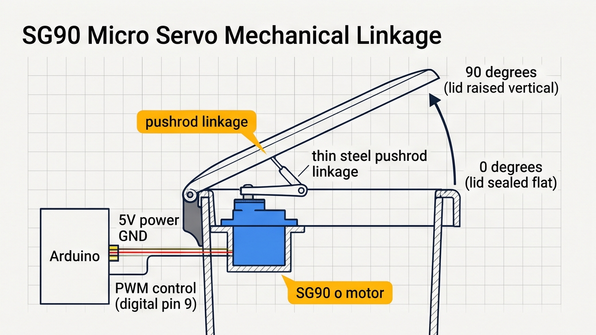 SG90 micro servo mechanical linkage and wiring diagram with pushrod