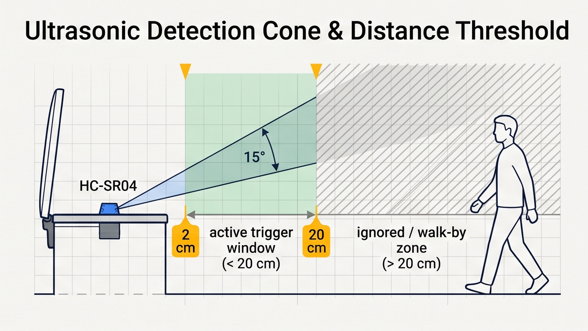 Ultrasonic detection cone and distance threshold showing 2cm to 20cm trigger zone