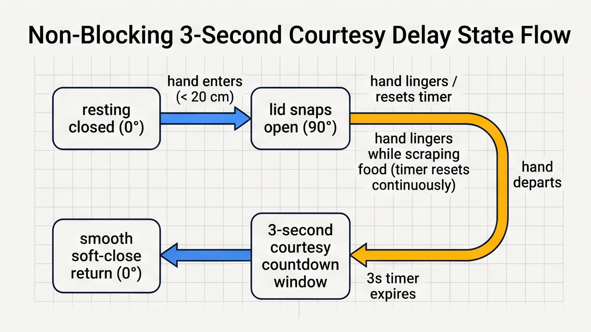 Non-blocking 3-second courtesy delay state flow diagram showing lid opening and closing