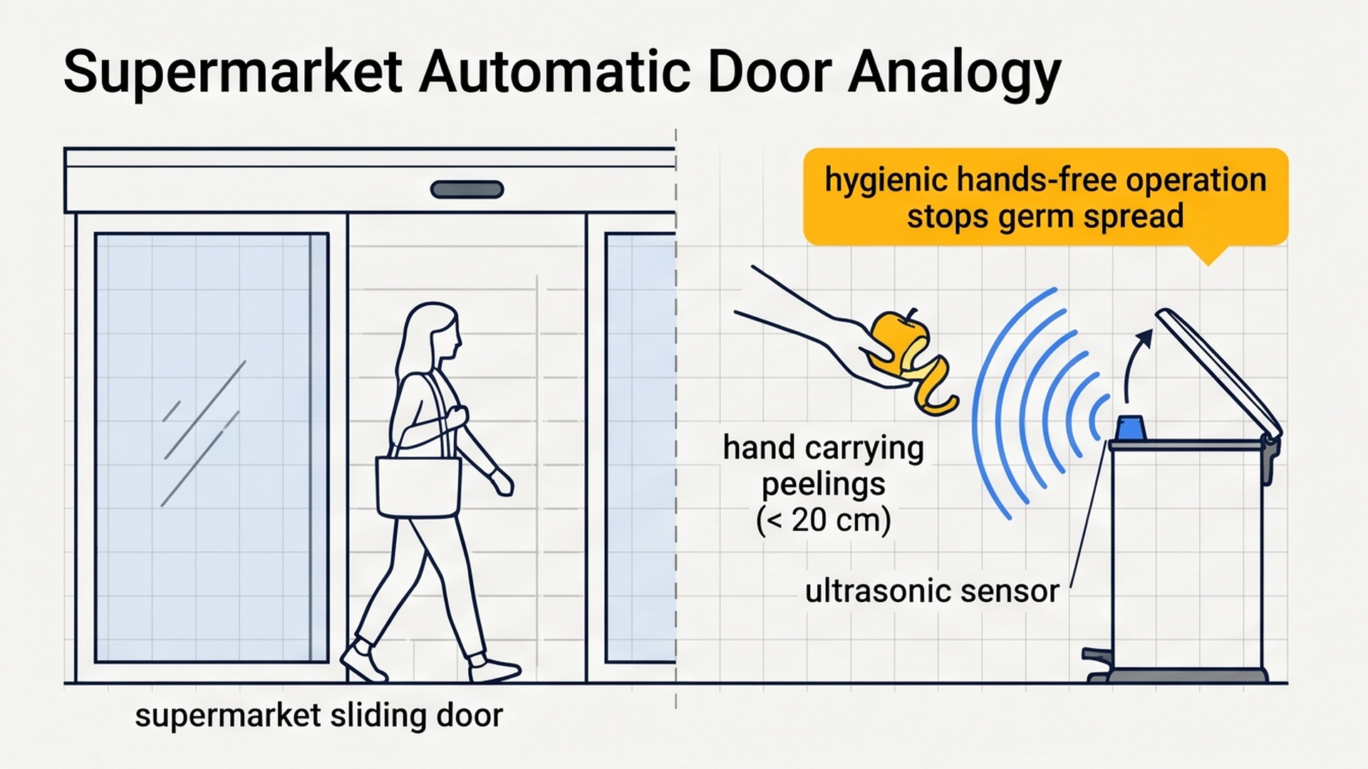 Supermarket automatic door analogy comparing touchless entry to a hands-free smart trash can