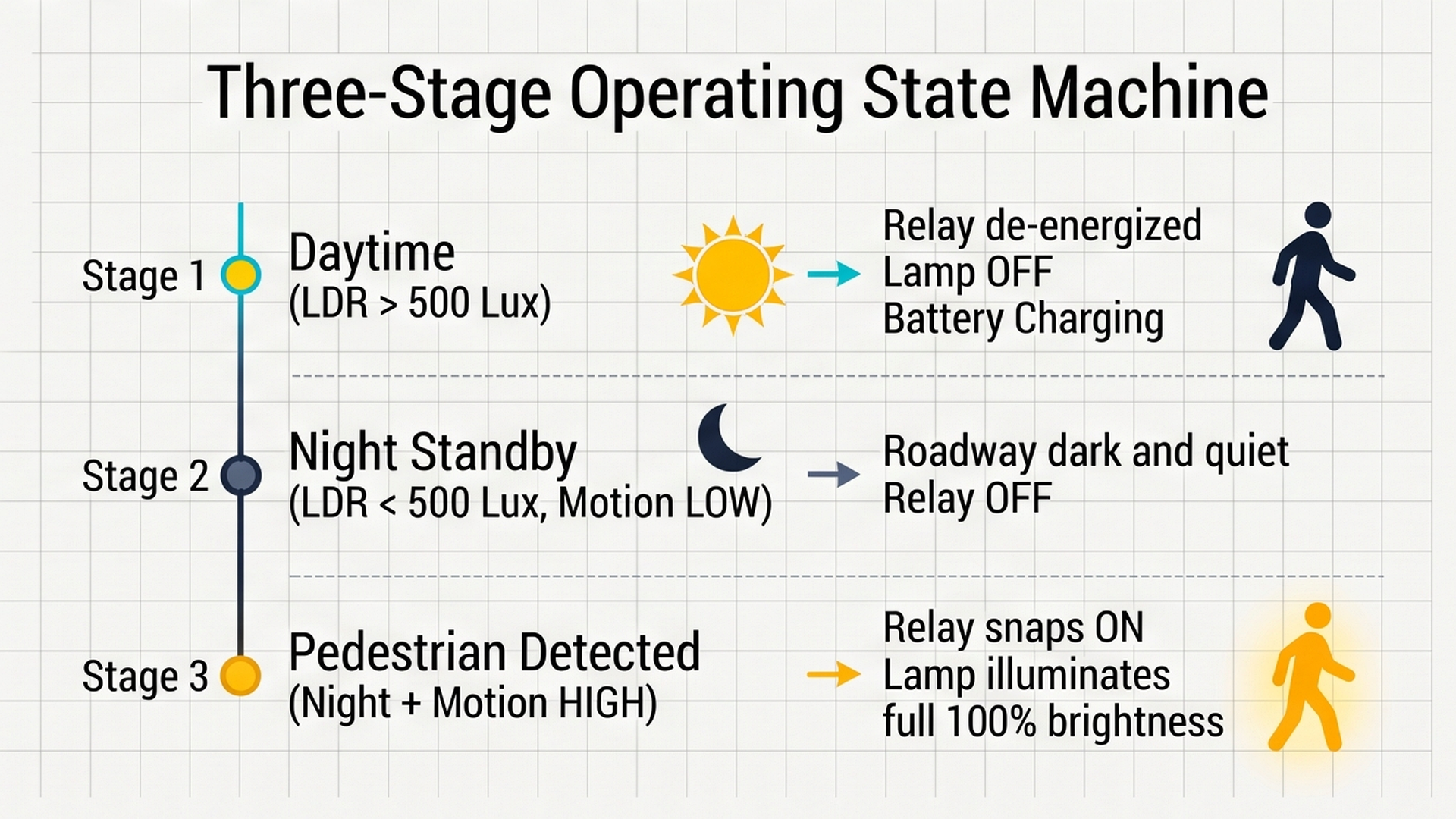 Three-stage operating state machine flowchart showing day off, night standby, and night motion on