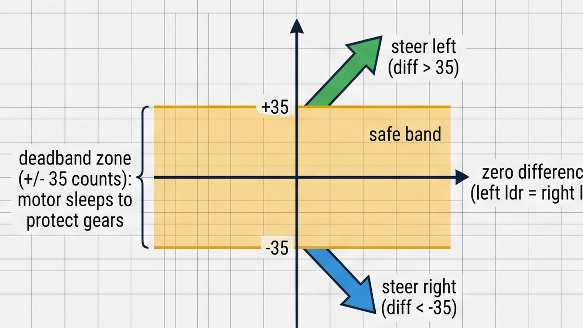 Deadband tolerance zone holding the motor still during minor flicker