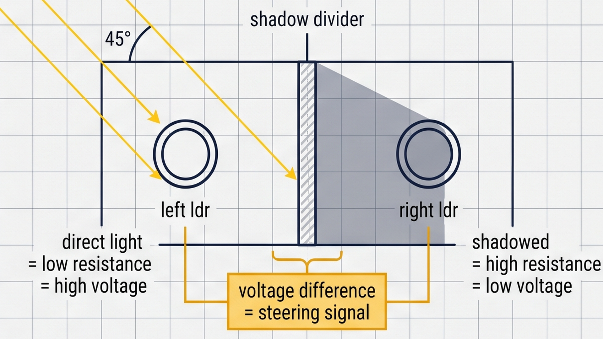 Opaque center wall casting a shadow on one light sensor