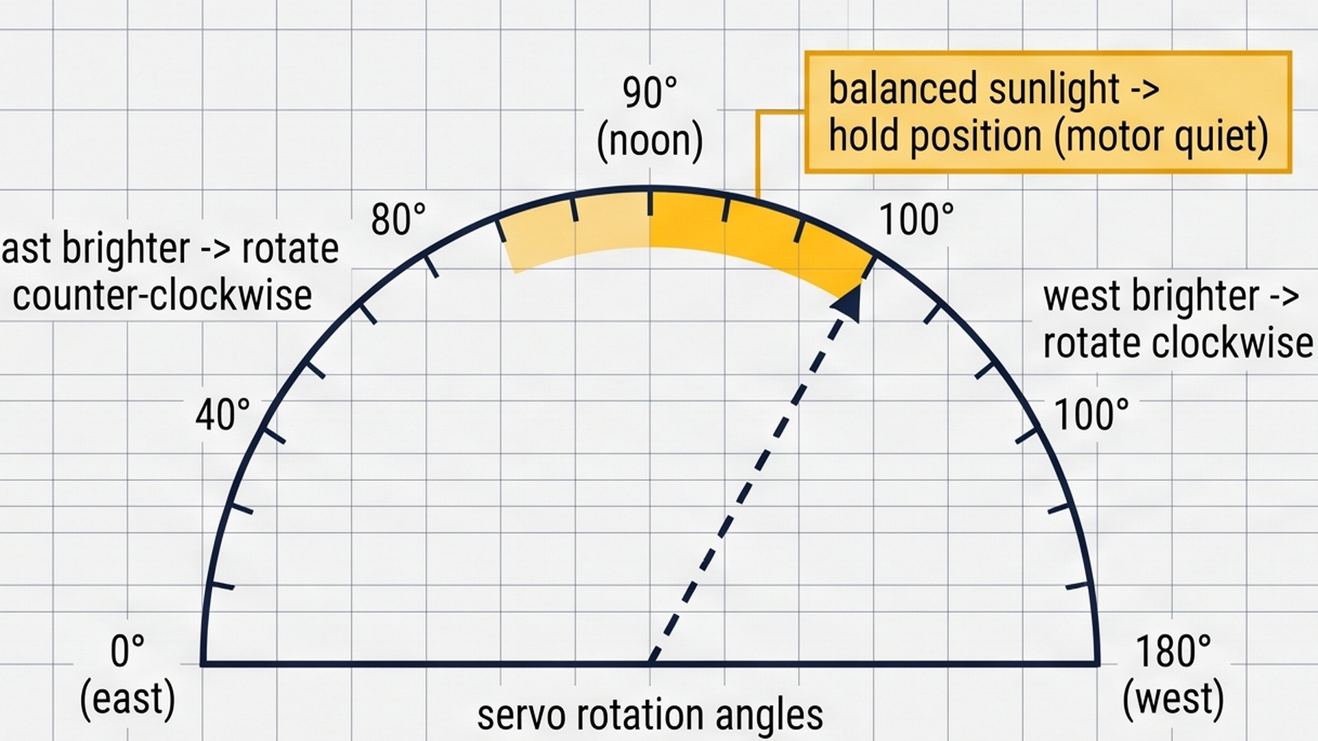 Servo sweep angles mapped from sunrise to sunset