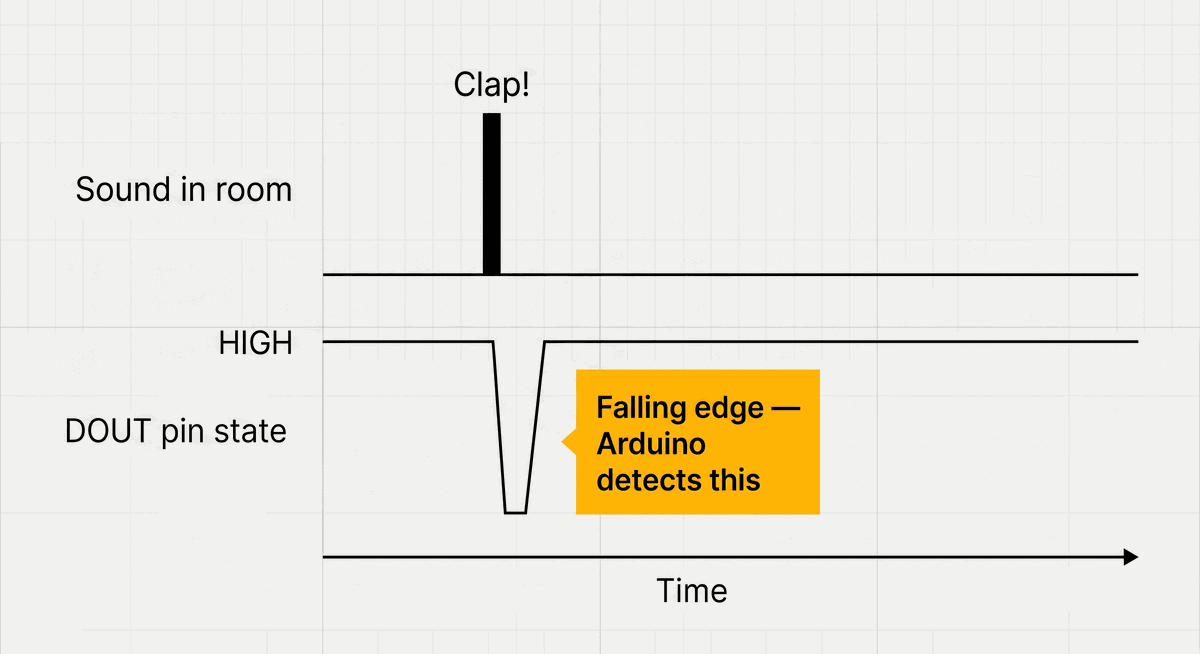 DOUT pin falling edge on a clap event
