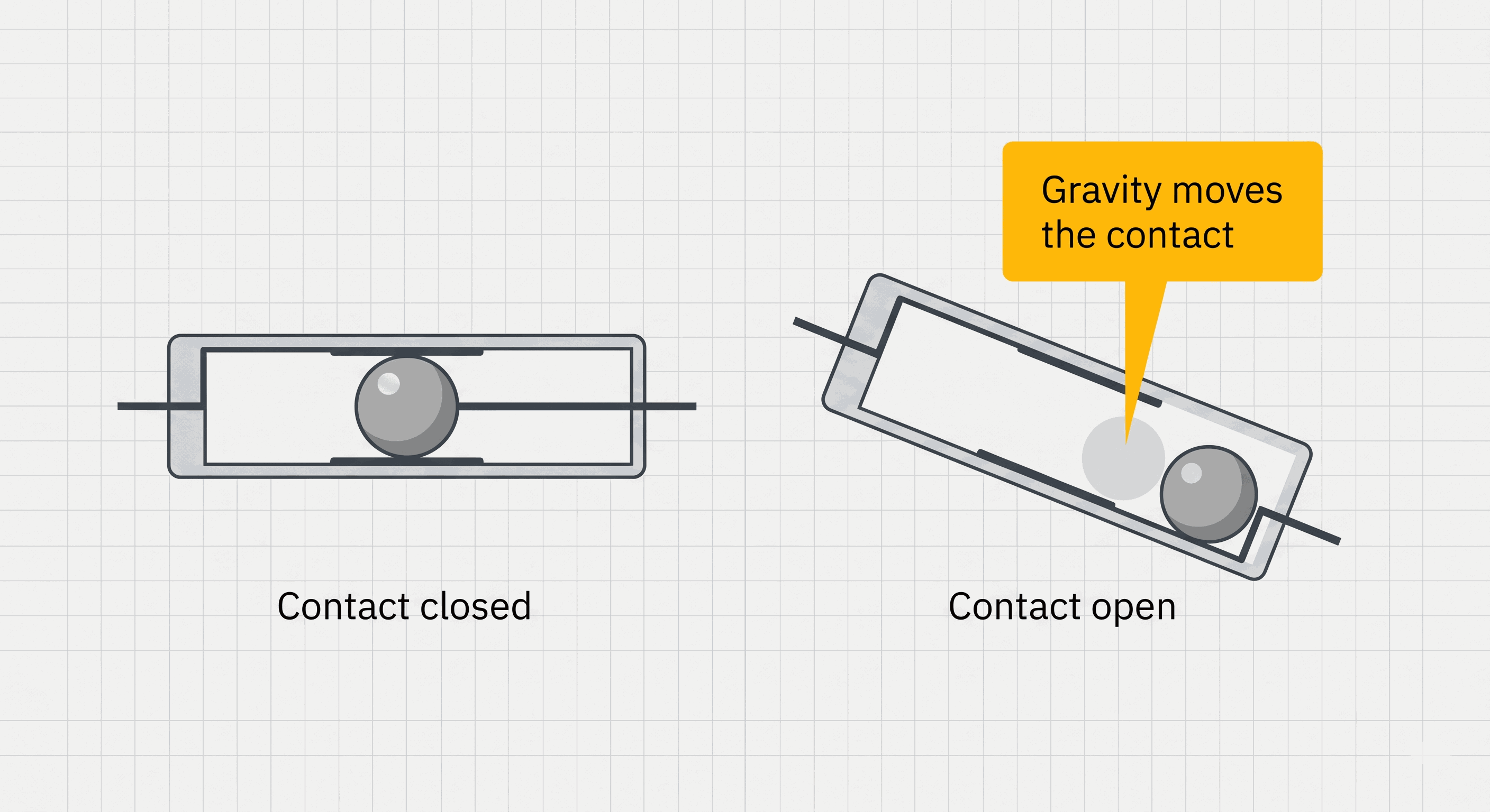 Ball tilt switch contact open and closed positions