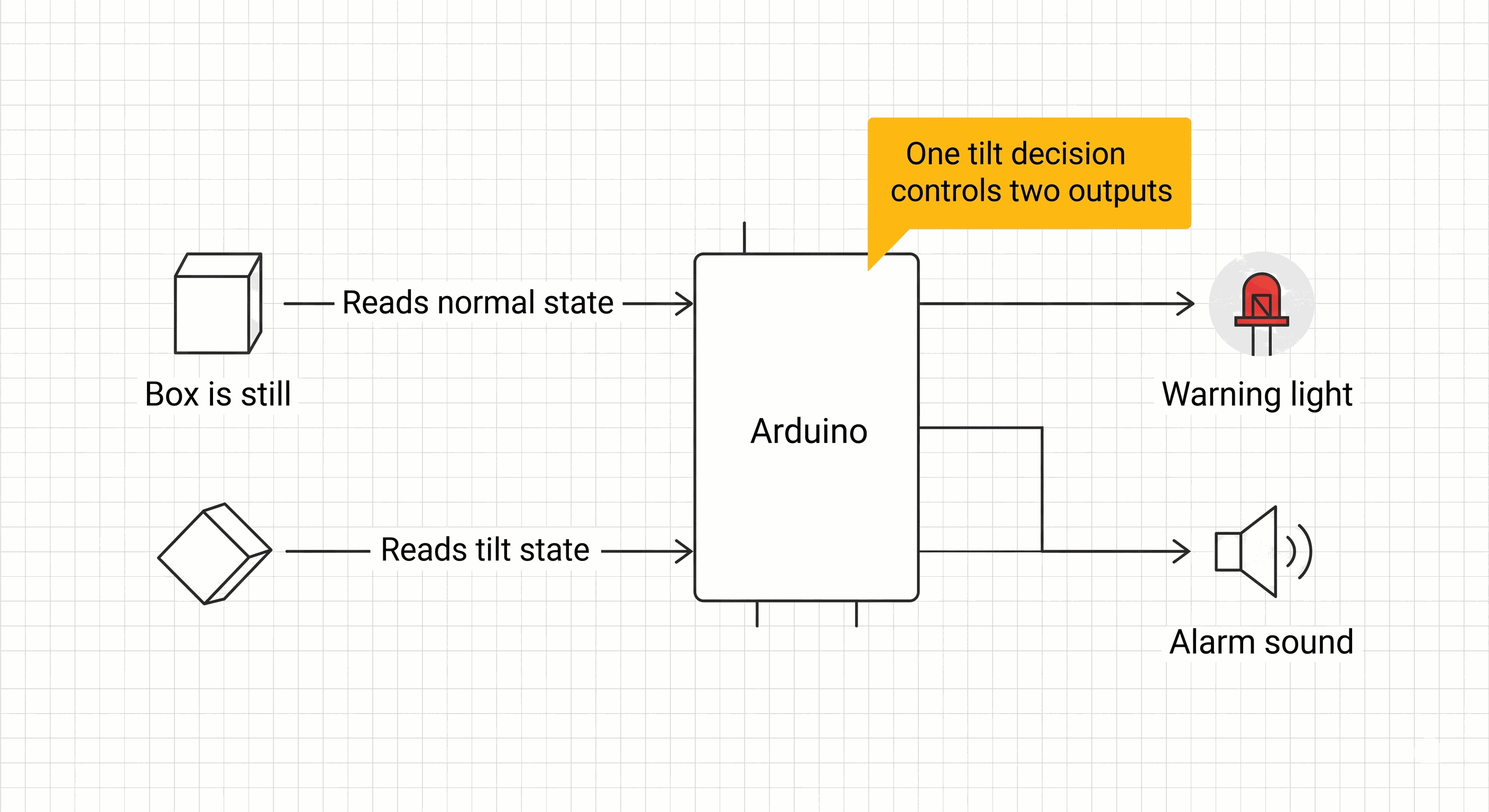 Tilt alarm state flow from box movement to LED and buzzer outputs