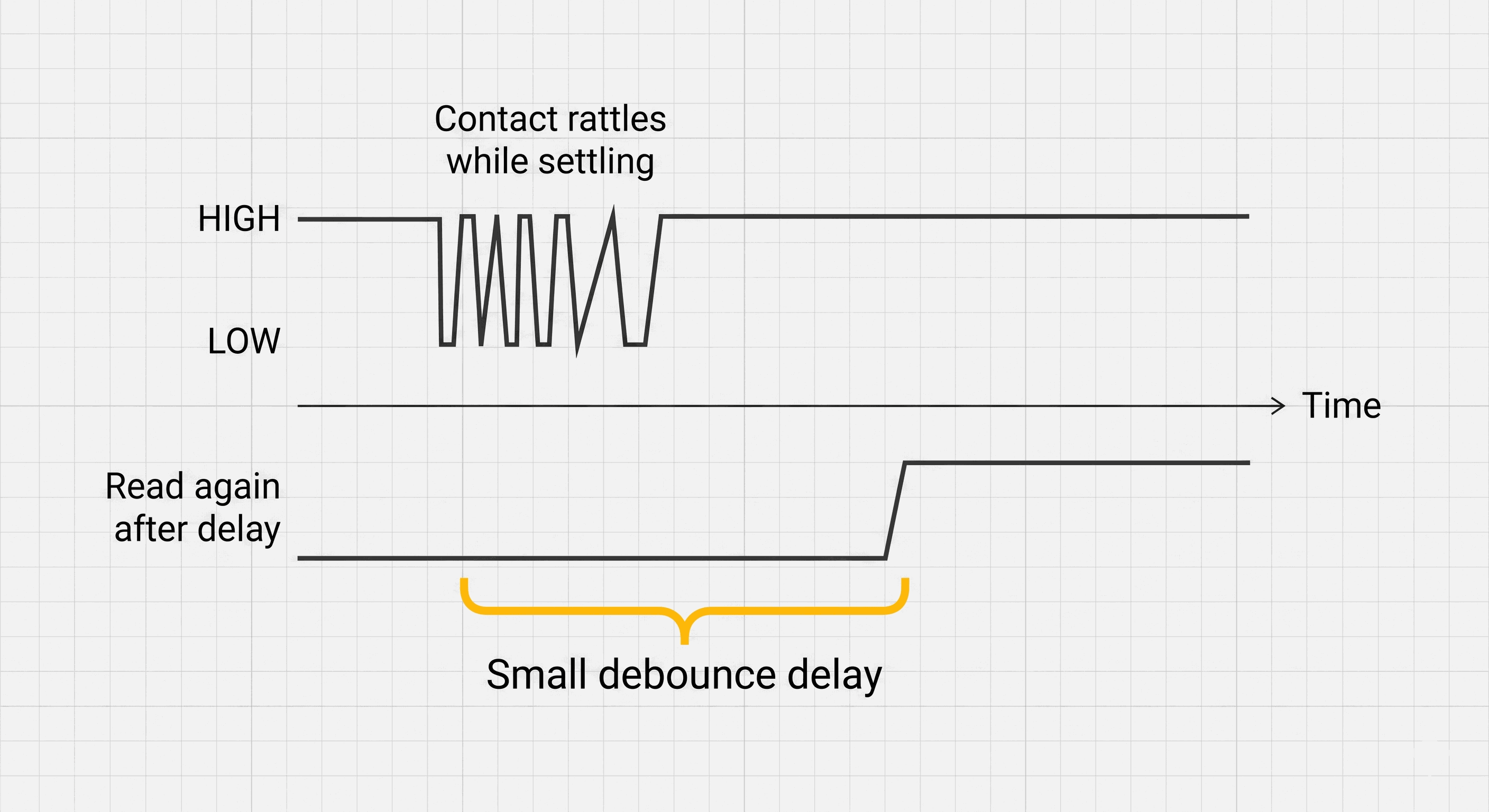 Tilt switch contact bounce cleaned by a short confirmation delay