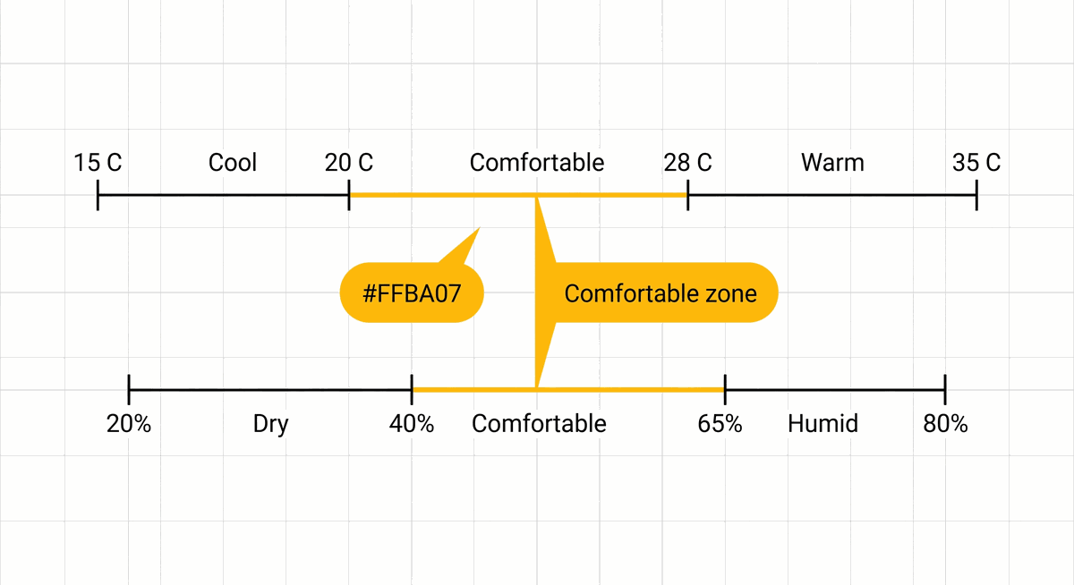 Temperature and humidity comfort zones for the dashboard