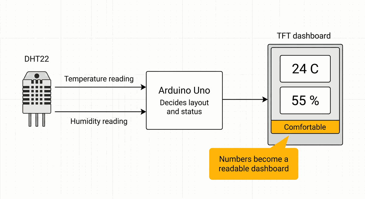 DHT22 readings mapped into color dashboard cards