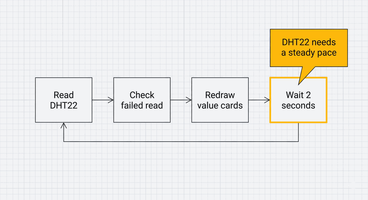 DHT22 dashboard refresh cycle with two second delay